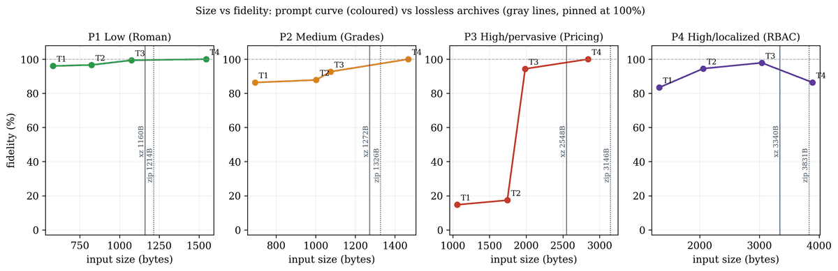 Prompts as Lossy Compression